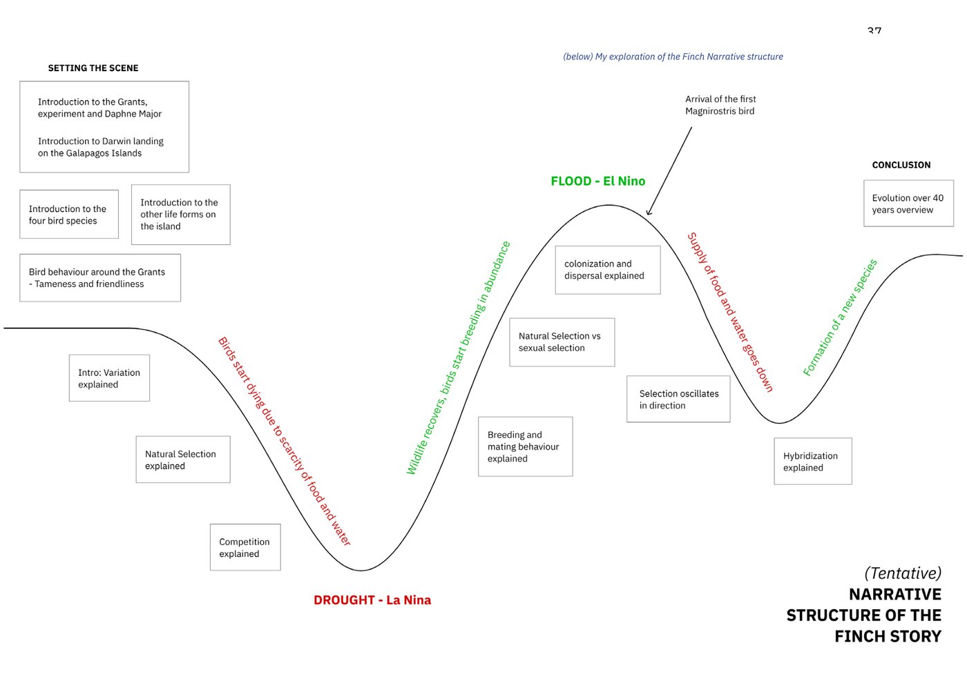 Tentative narrative structure of the finch story drawn as an emotional curve with a drought trough, a flood peak and a hybridisation trough