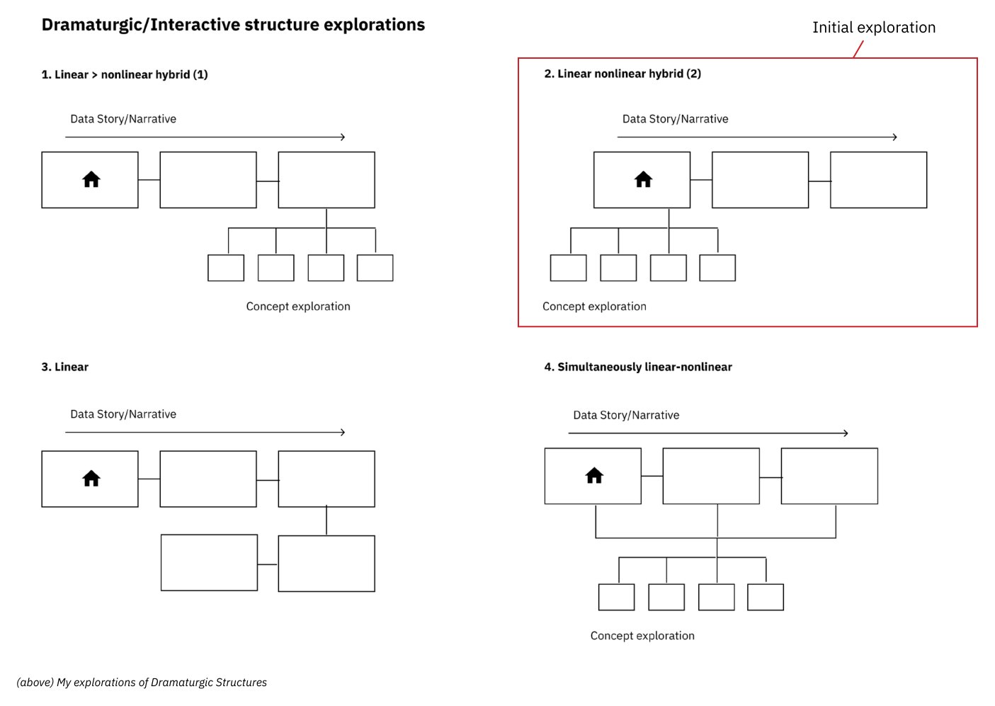 Four wireflow diagrams of dramaturgic structures: two linear-nonlinear hybrids, a linear structure, and a simultaneous linear-nonlinear structure